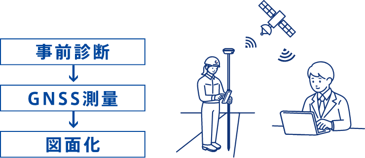 事前診断→GNSS測量→図面化